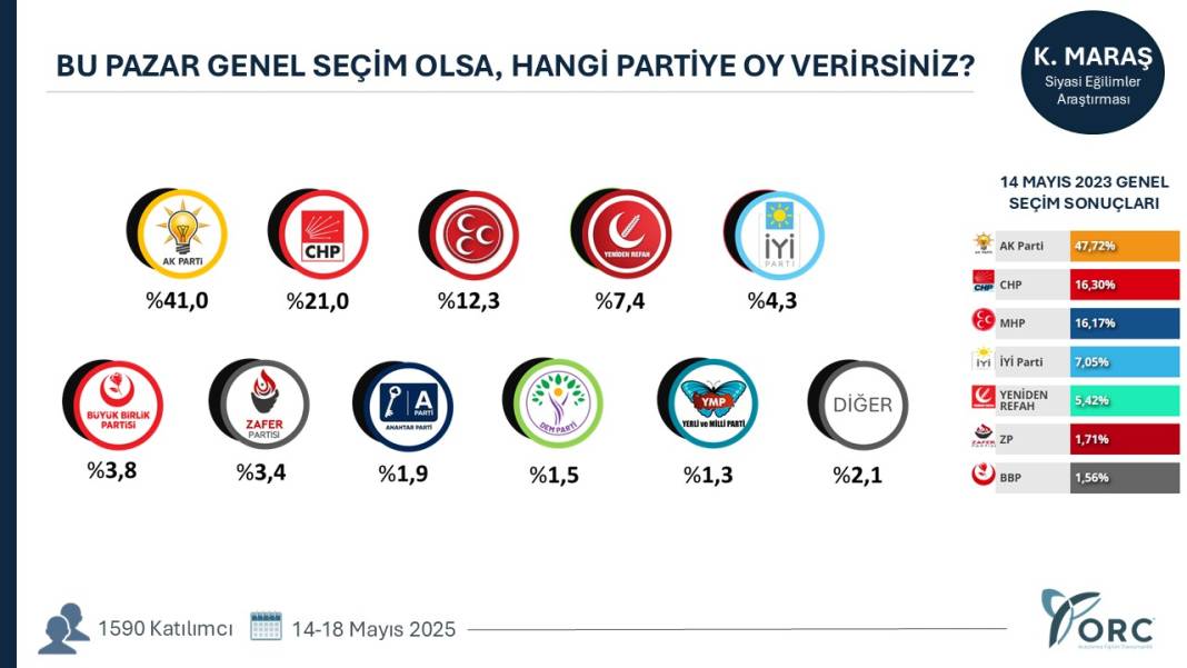 ORC anketinde sıralama değişti: Hangi şehirde hangi parti ne kadar oy alıyor? 26 Hangi şehirde hangi parti ne kadar oy alıyor? Şehirlerde sıralama değişti 28