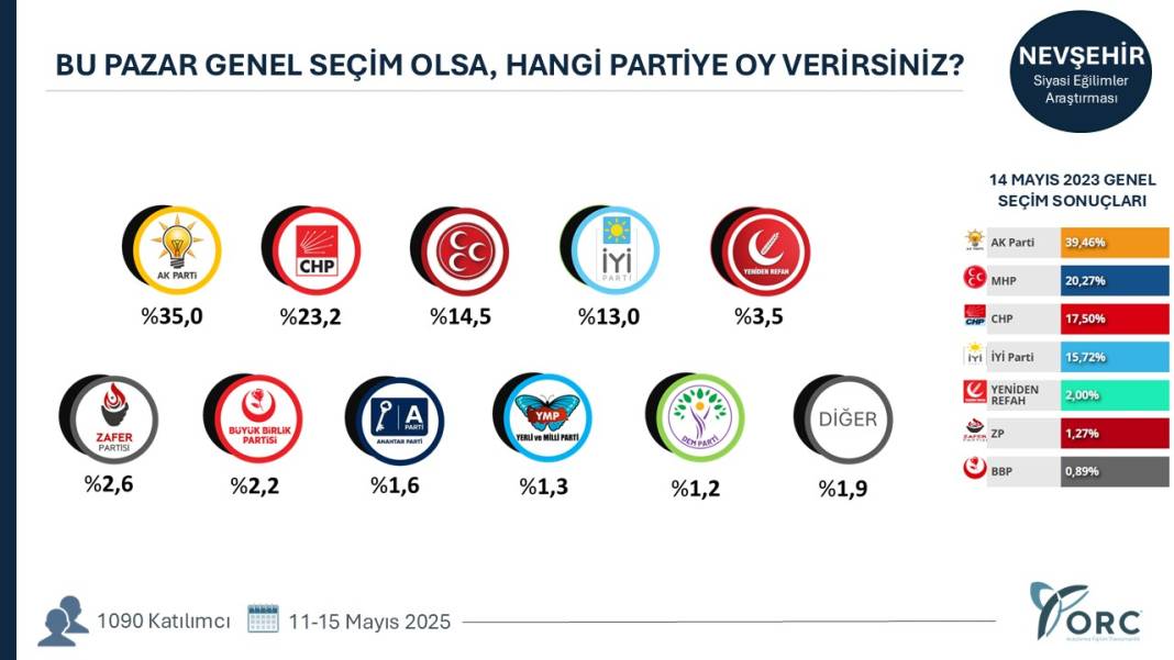 Hangi şehirde hangi parti ne kadar oy alıyor? Şehirlerde sıralama değişti 18