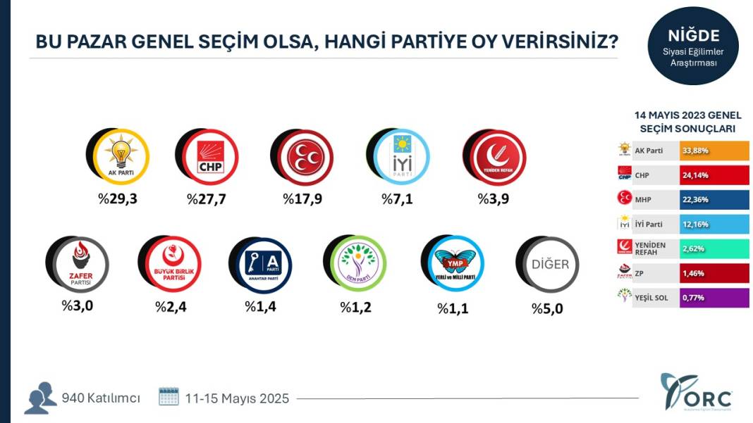 Hangi şehirde hangi parti ne kadar oy alıyor? Şehirlerde sıralama değişti 19