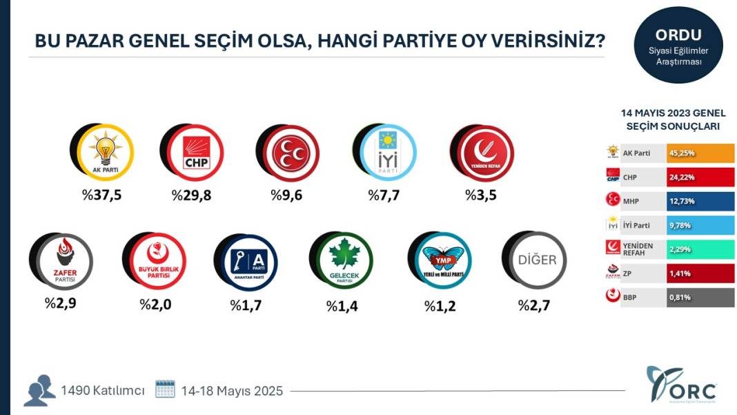 Hangi şehirde hangi parti ne kadar oy alıyor? Şehirlerde sıralama değişti 26