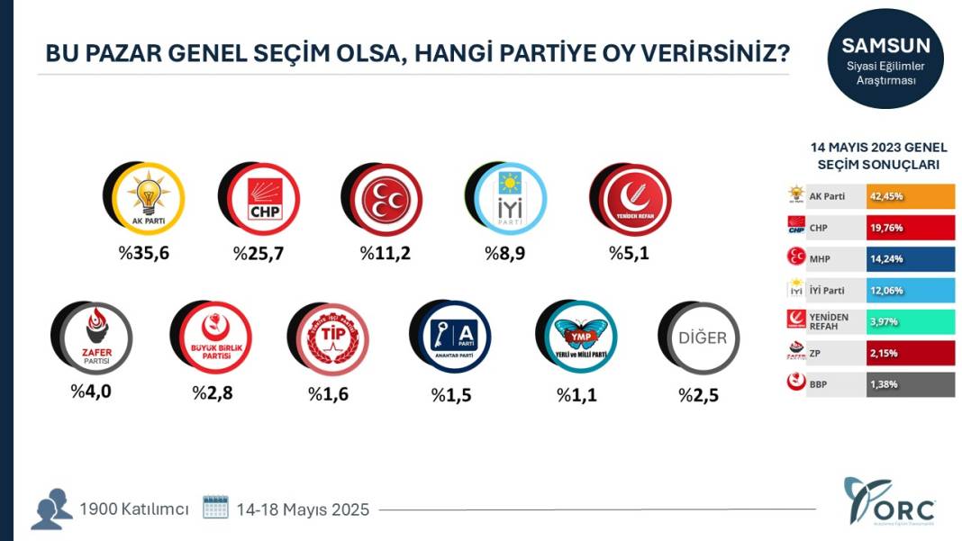 Hangi şehirde hangi parti ne kadar oy alıyor? Şehirlerde sıralama değişti 25