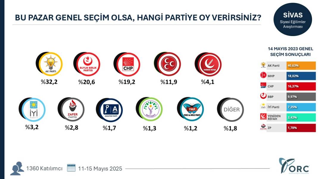 Hangi şehirde hangi parti ne kadar oy alıyor? Şehirlerde sıralama değişti 22