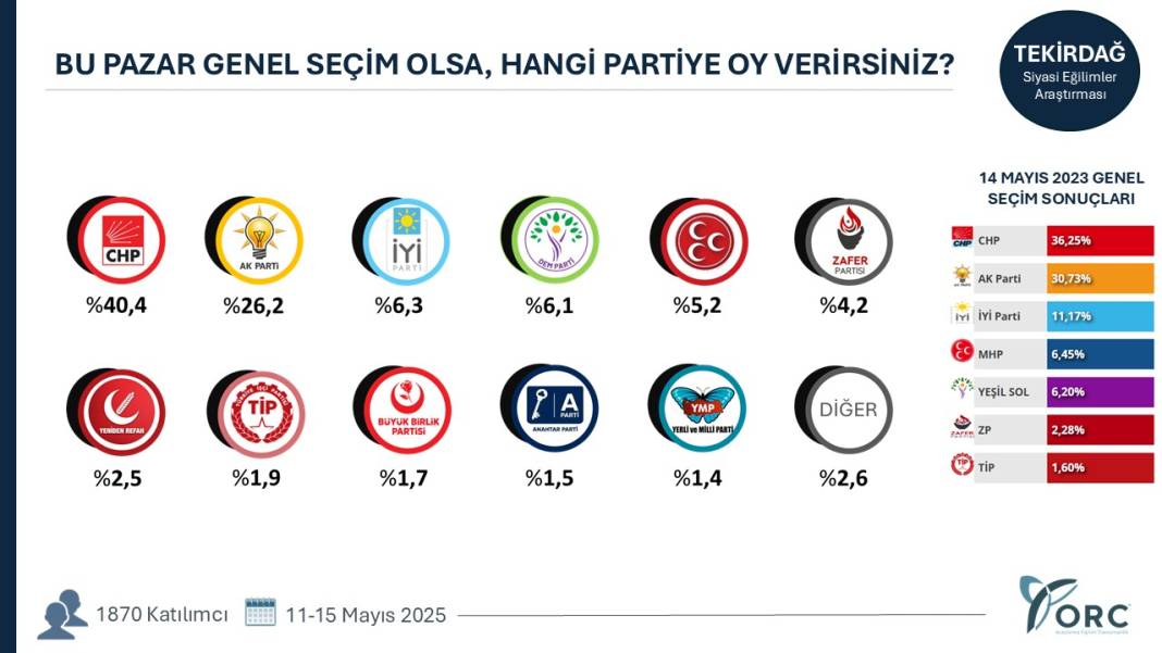 Hangi şehirde hangi parti ne kadar oy alıyor? Şehirlerde sıralama değişti 15