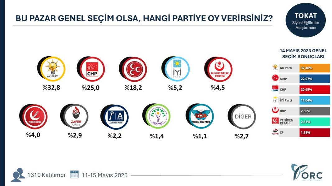 Hangi şehirde hangi parti ne kadar oy alıyor? Şehirlerde sıralama değişti 21