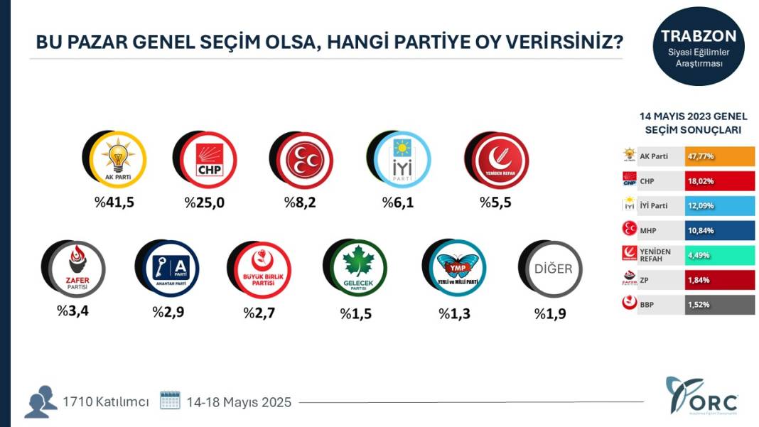 Hangi şehirde hangi parti ne kadar oy alıyor? Şehirlerde sıralama değişti 9
