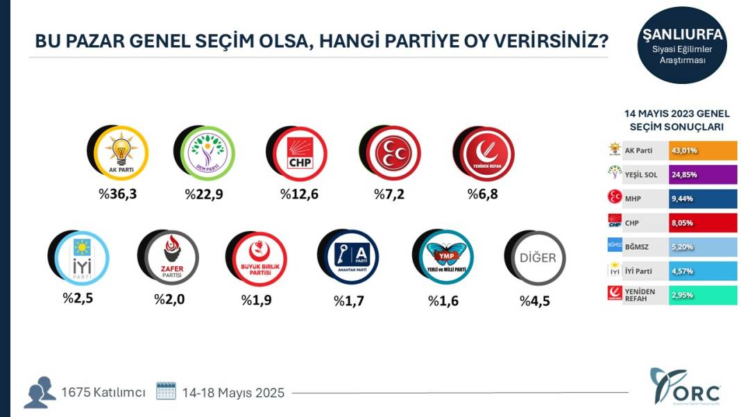 Hangi şehirde hangi parti ne kadar oy alıyor? Şehirlerde sıralama değişti 29