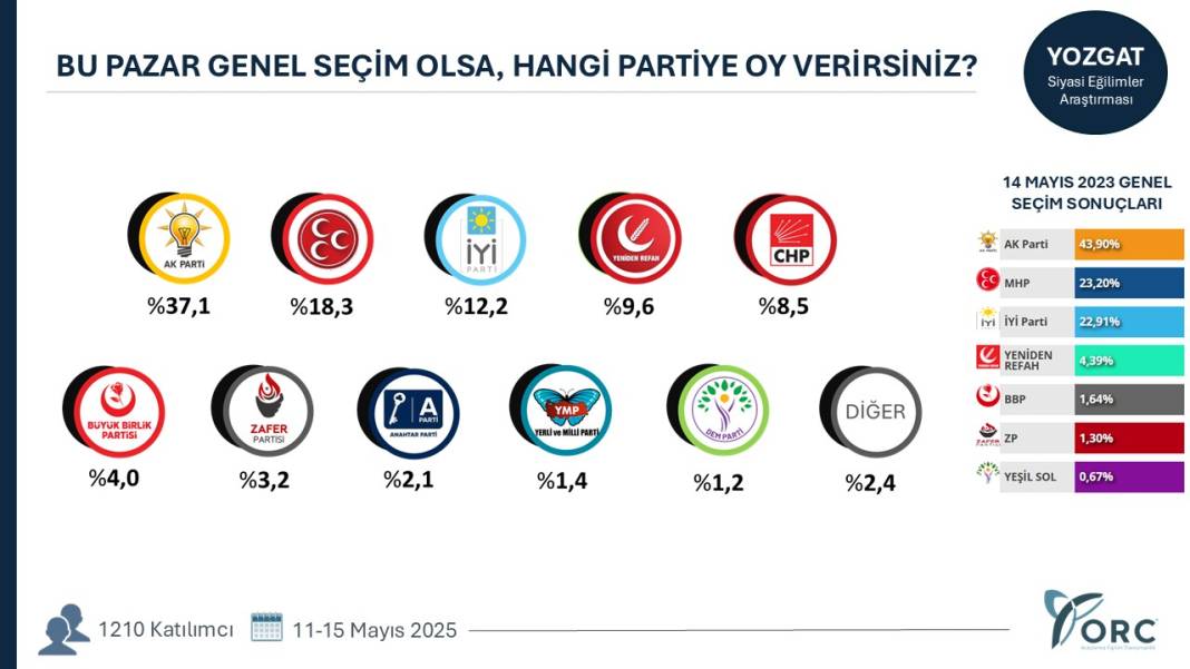 Hangi şehirde hangi parti ne kadar oy alıyor? Şehirlerde sıralama değişti 13