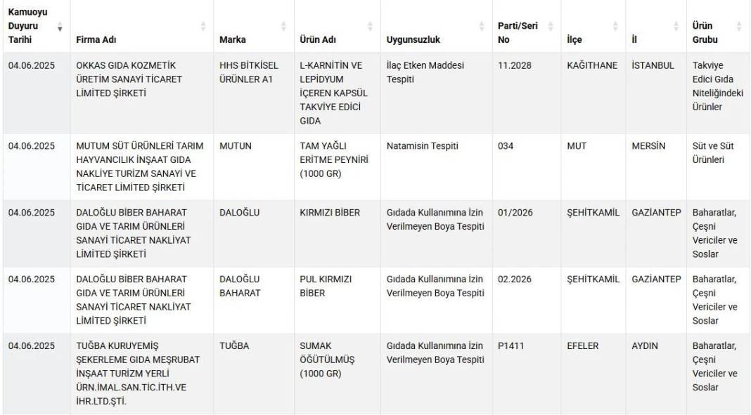 Baharatta yasaklı boya, lahmacunda tek tırnaklı eti, sucukta sakatat... 2