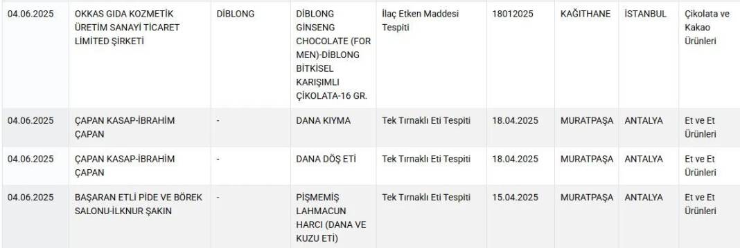 Baharatta yasaklı boya, lahmacunda tek tırnaklı eti, sucukta sakatat... 3