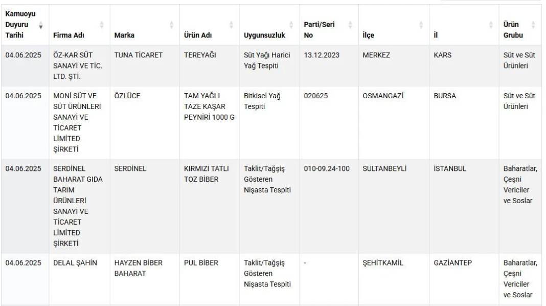Baharatta yasaklı boya, lahmacunda tek tırnaklı eti, sucukta sakatat... 4