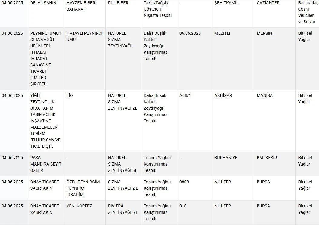 Baharatta yasaklı boya, lahmacunda tek tırnaklı eti, sucukta sakatat... 5