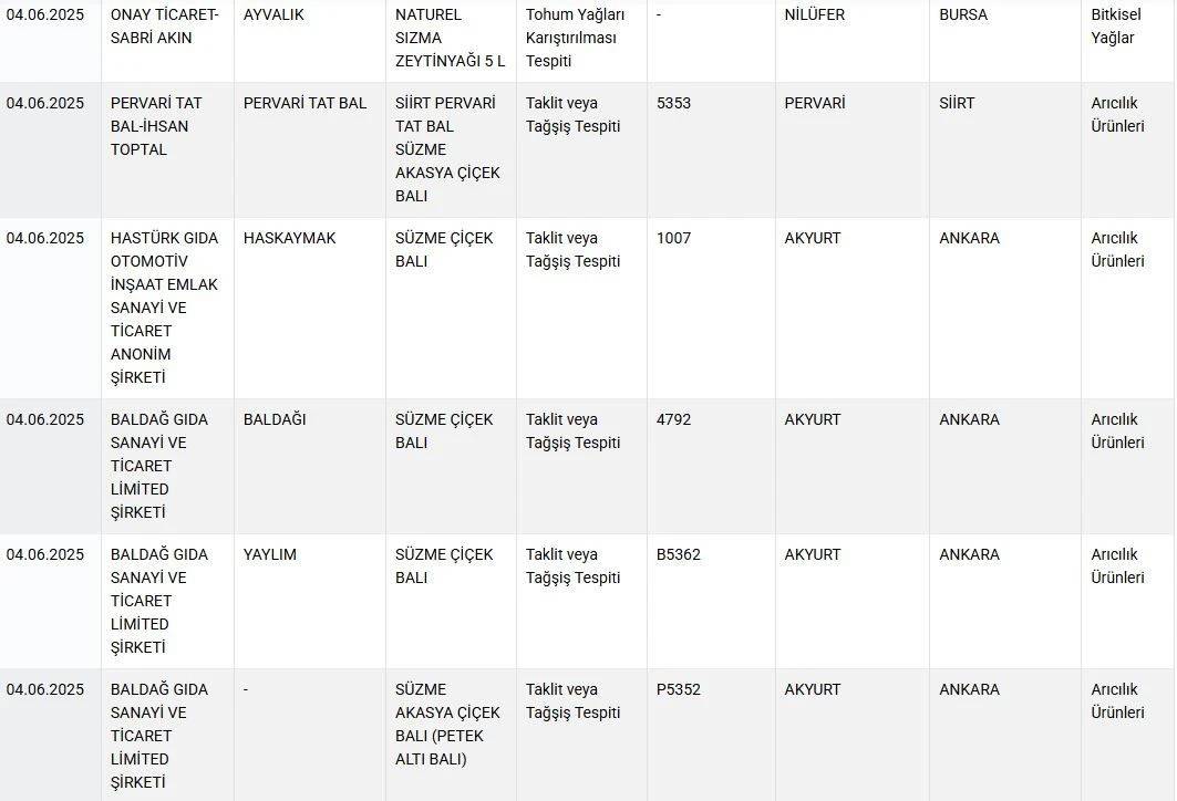 Baharatta yasaklı boya, lahmacunda tek tırnaklı eti, sucukta sakatat... 6