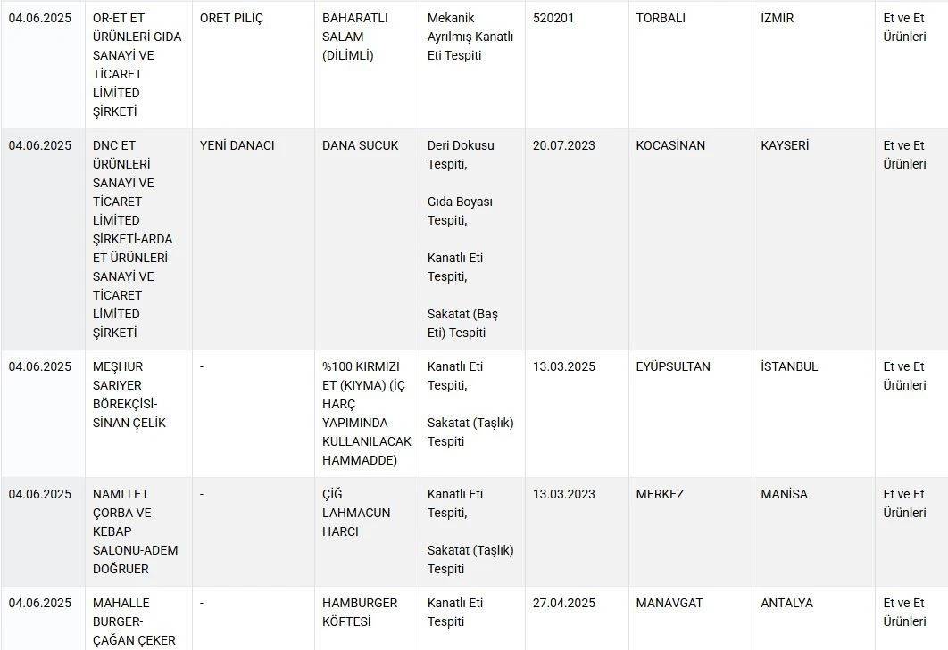 Baharatta yasaklı boya, lahmacunda tek tırnaklı eti, sucukta sakatat... 8