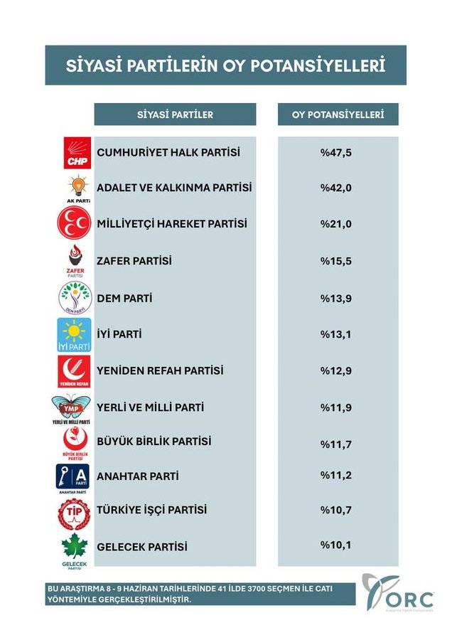 ORC Araştırma: AKP'ye fark attı... CHP'nin oy potansiyeli yüzde 47.5 8