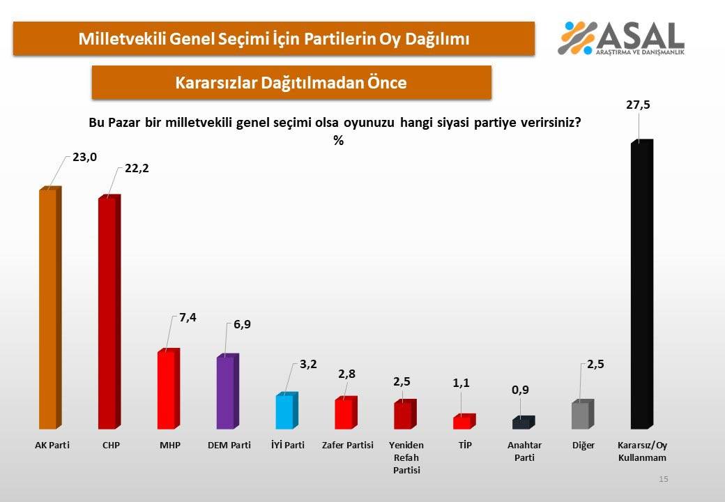 ASAL Araştırma'dan yeni seçim anketi: Kararsızlar iki partiyi de geçti 4