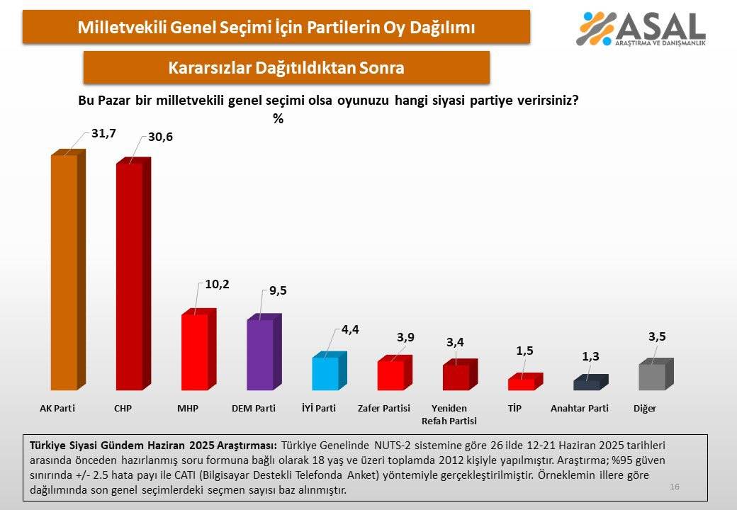 ASAL Araştırma'dan yeni seçim anketi: Kararsızlar iki partiyi de geçti 5