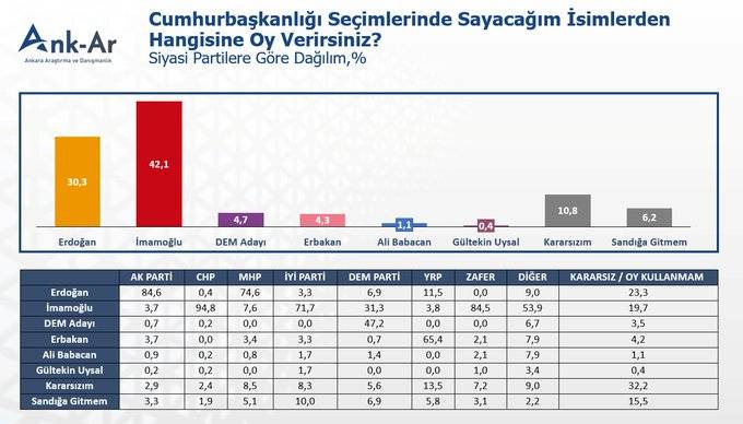 Ank-Ar Araştırma'dan anket: İmamoğlu ile Erdoğan arasındaki fark açılıyor 6