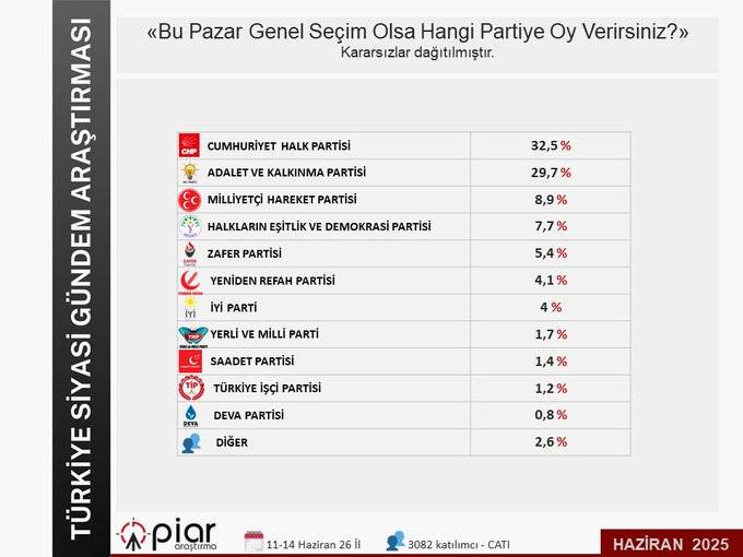 PİAR Araştırma'dan anket: CHP oy oranını artırmaya devam ediyor 7