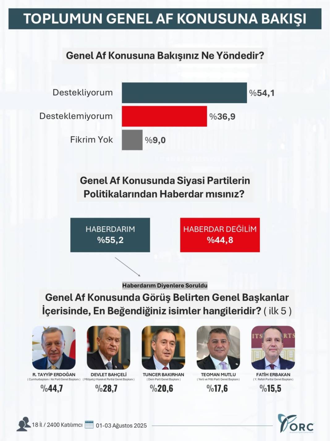 ORC Araştırma'dan anket: Toplumun yüzde 54'ü genel affı destekliyor 5