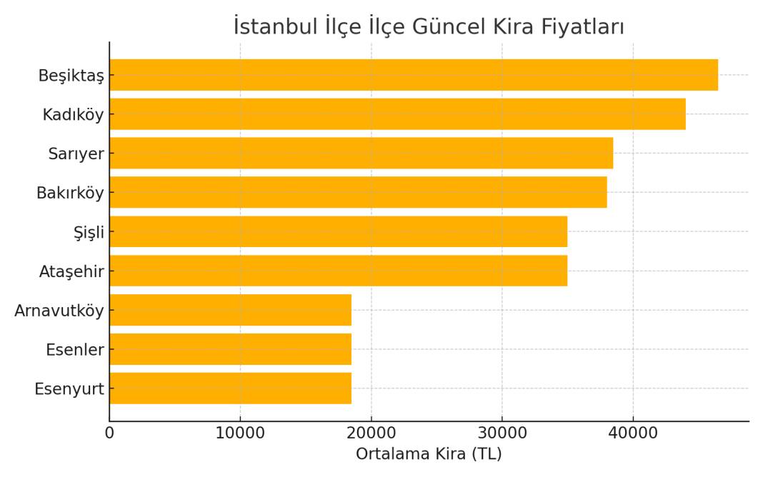 İstanbul, Ankara ve İzmir'de kira fiyatları zirveye çıktı 3