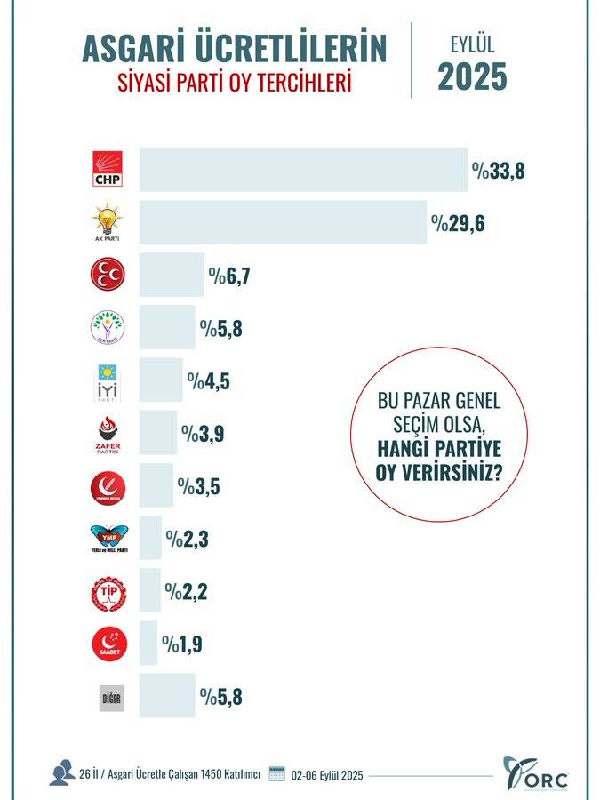 ORC Araştırma: Asgari ücretlilerin 3'te 1'i AKP’ye oy vereceğini söylüyor 9