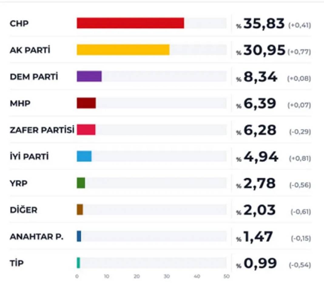 GÜNDEMAR'dan anket: İmamoğlu ile Erdoğan arasındaki fark açılıyor 3
