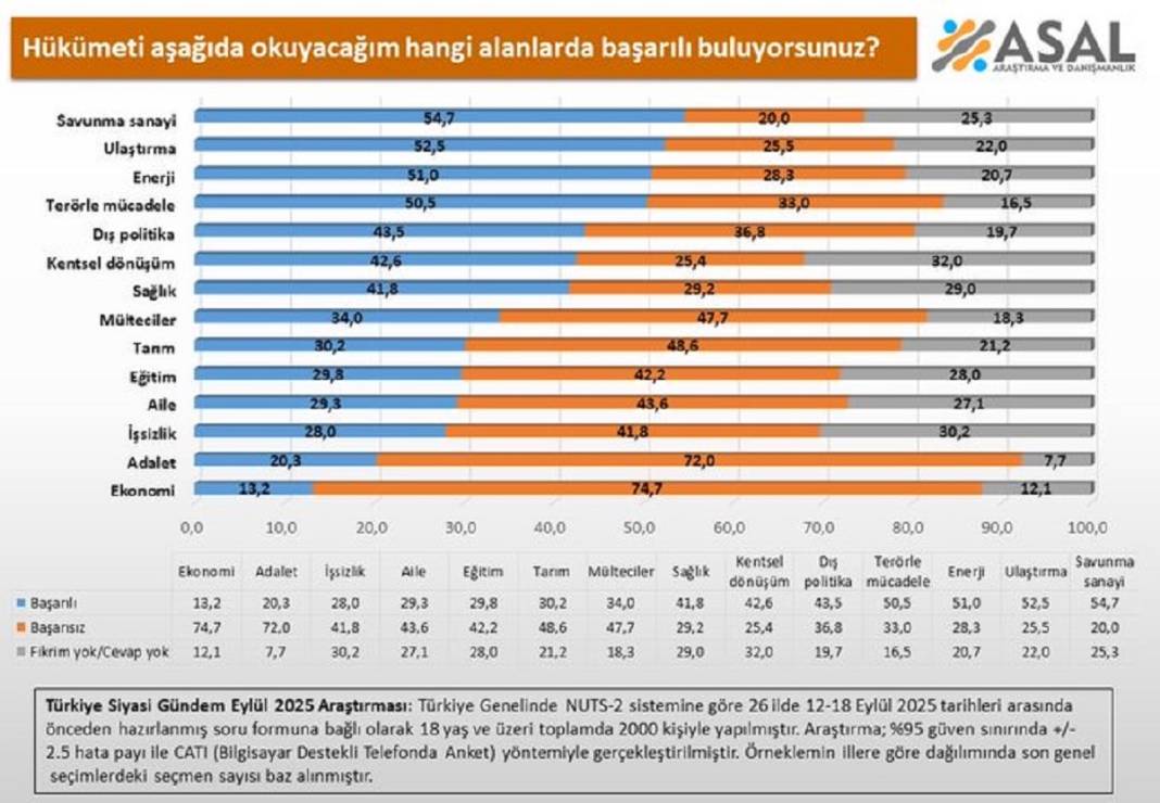 ASAL Araştırma'dan anket: AKP'nin en başarısız olduğu alan ekonomi 1