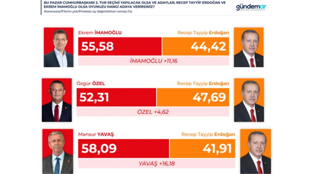 GÜNDEMAR'dan anket: İmamoğlu ile Erdoğan arasındaki fark açılıyor 4