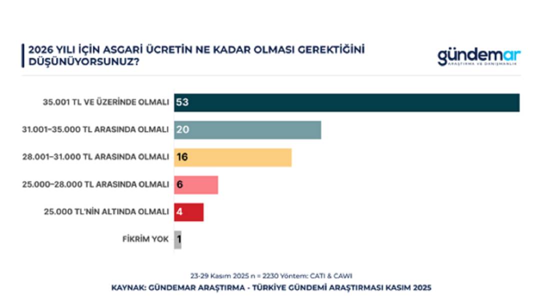 Anket: Toplumun yüzde 53'üne göre asgari ücret en az 35 bin TL olmalı 2