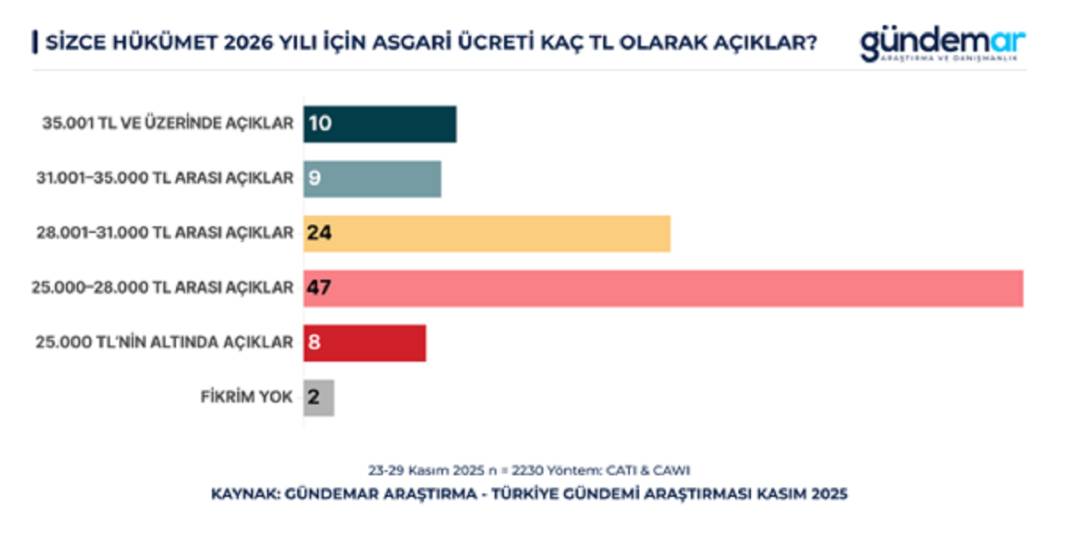 Anket: Toplumun yüzde 53'üne göre asgari ücret en az 35 bin TL olmalı 3