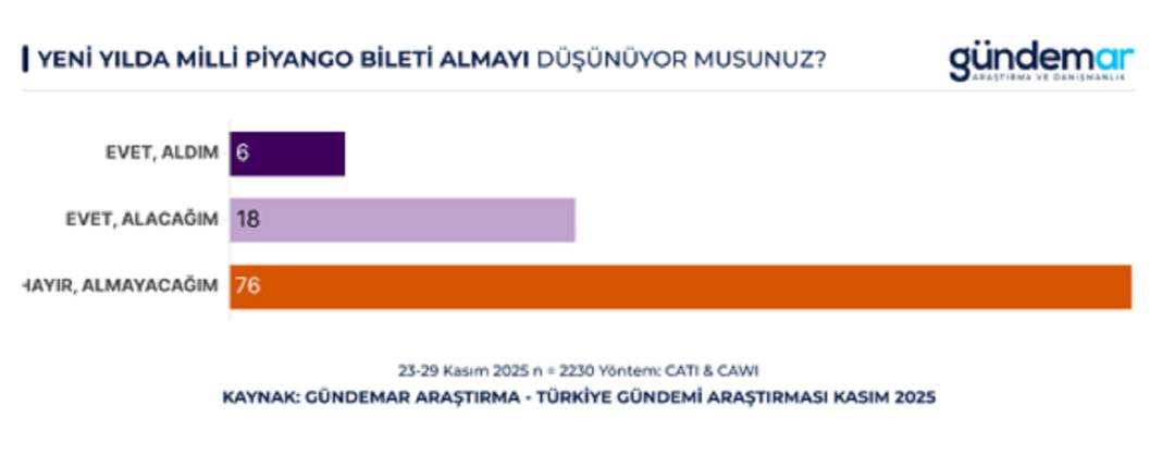 Anket: Toplumun yüzde 75’i Milli Piyango’ya güvenmiyor 4