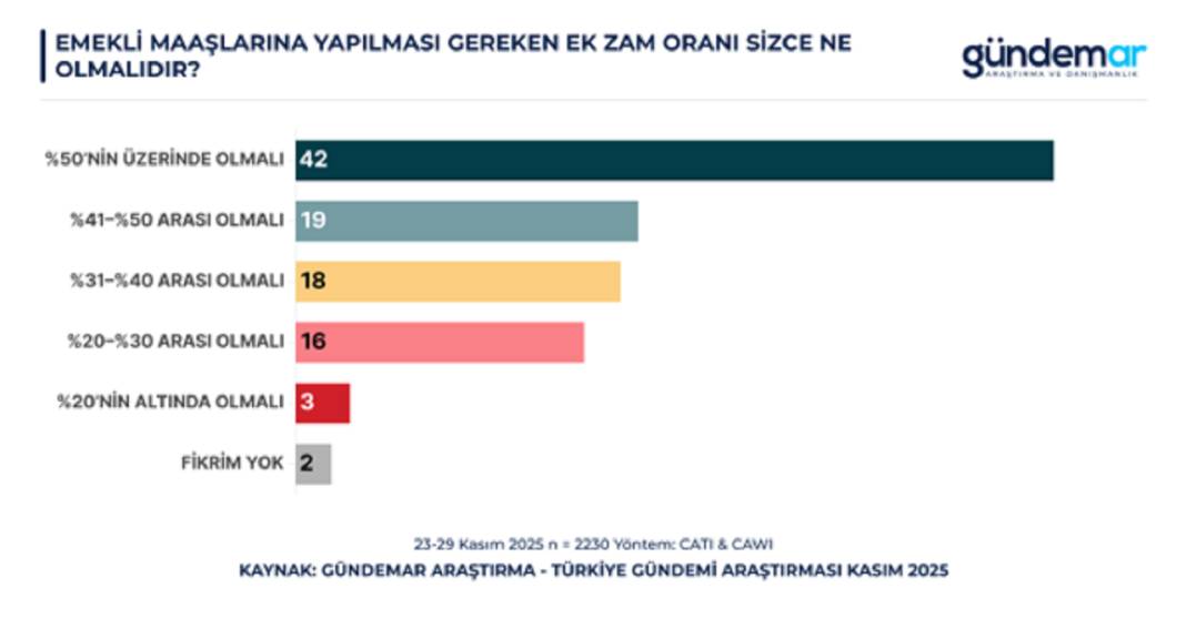 Anket: Toplumun yüzde 53'üne göre asgari ücret en az 35 bin TL olmalı 4