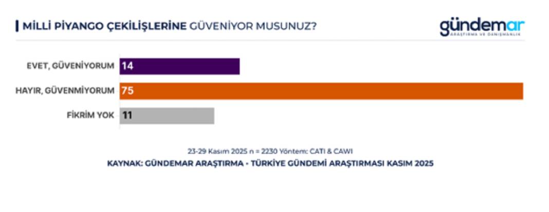 Anket: Toplumun yüzde 75’i Milli Piyango’ya güvenmiyor 5