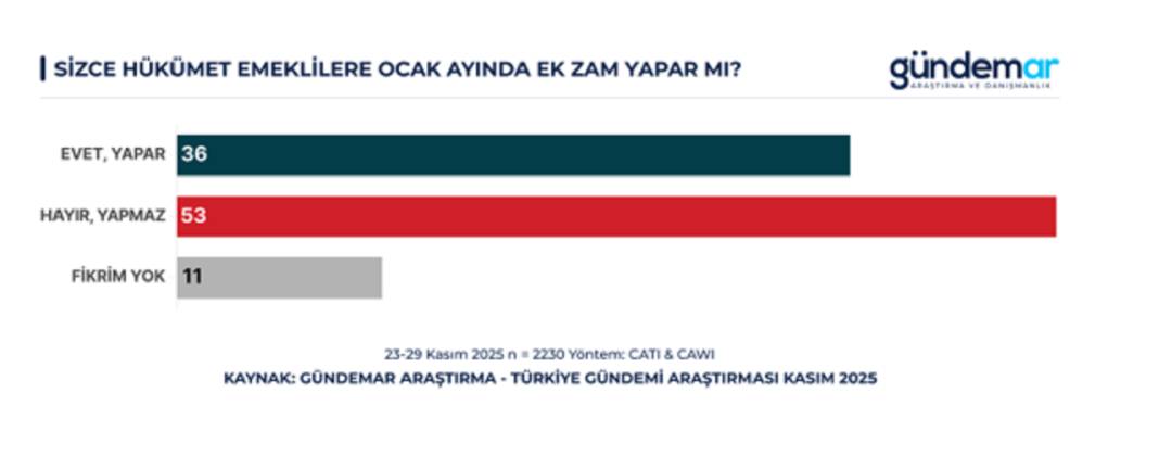 Anket: Toplumun yüzde 53'üne göre asgari ücret en az 35 bin TL olmalı 5