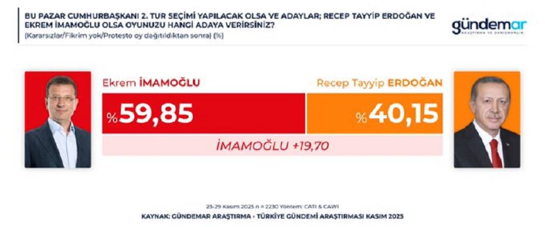 Anket: CHP, milletvekilliğinde de Cumhurbaşkanlığı'nda da AKP'yi geride bıraktı 2