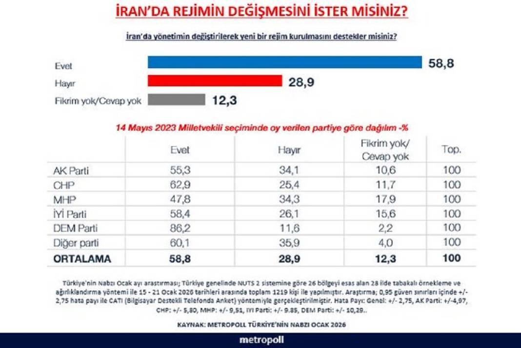 Araştırma: Halkın yüzde 88'i İsrail'i, yüzde 78'i ABD'yi düşman olarak görüyor 2
