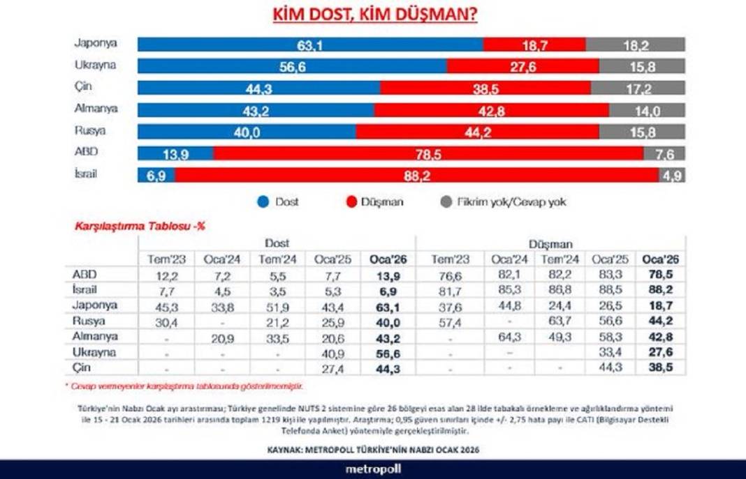 Araştırma: Halkın yüzde 88'i İsrail'i, yüzde 78'i ABD'yi düşman olarak görüyor 4