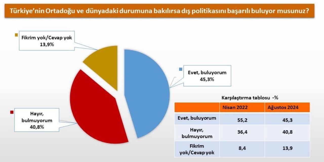 Dış politikayı başarılı bulanlar 2 yılda yüzde 10 azaldı