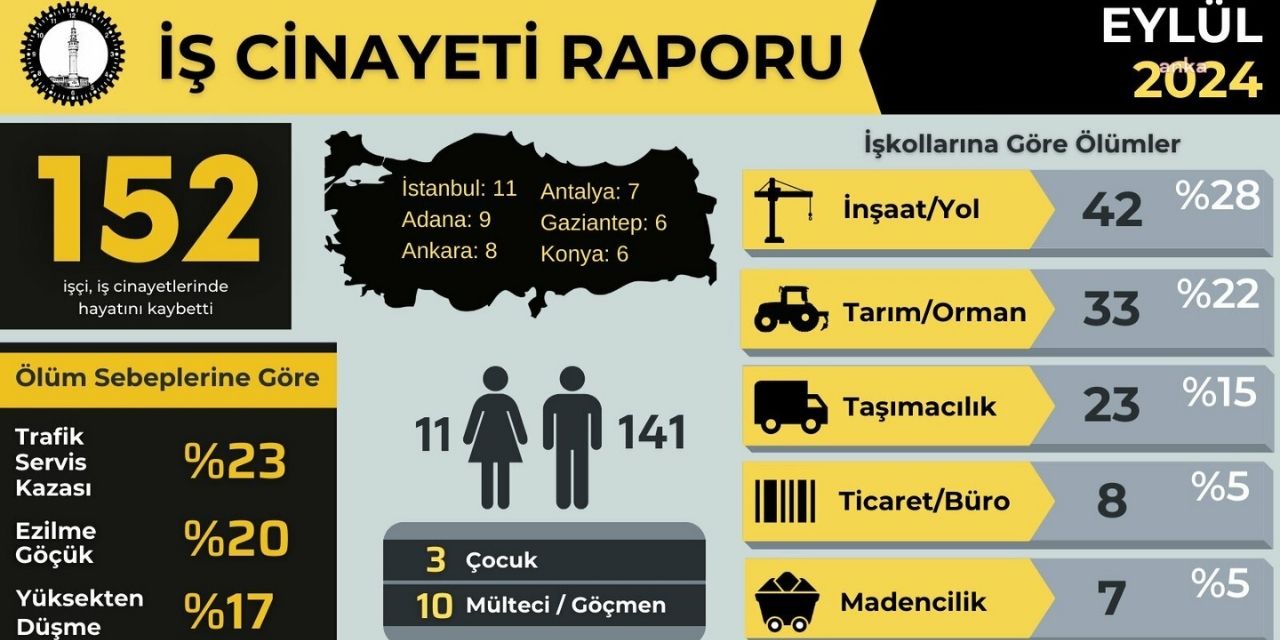 İSİG: Yılın ilk 9 ayında en az 1371 işçi hayatını kaybetti