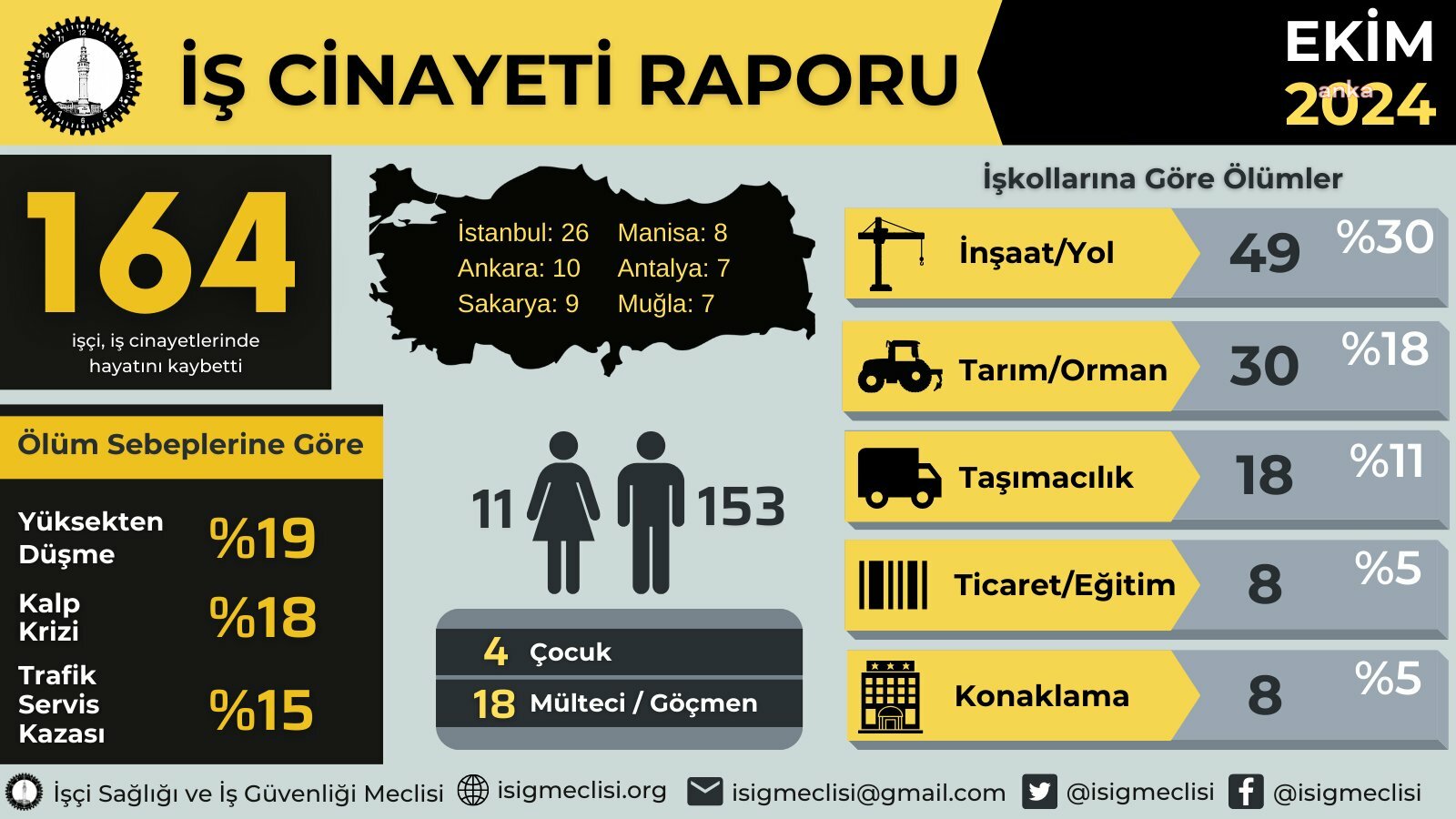 İSİG: Yılın on ayında en az 1.540 işçi hayatını kaybetti