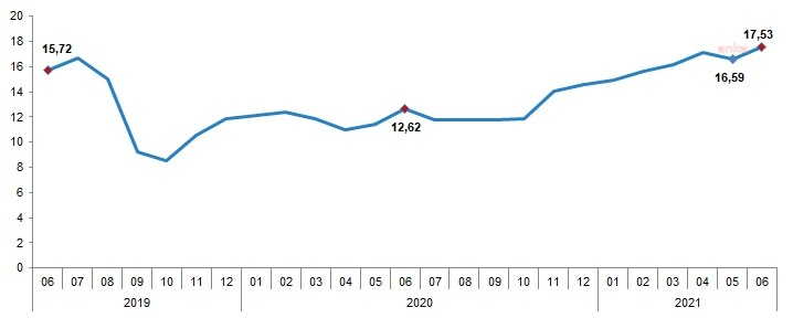 Yıllık enflasyon yüzde 17.53 olarak açıklandı