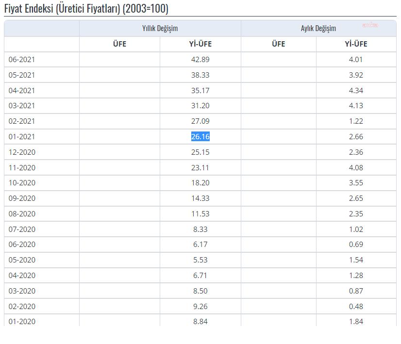 Üretici fiyat endeksi yıllık yüzde 42.89 oldu