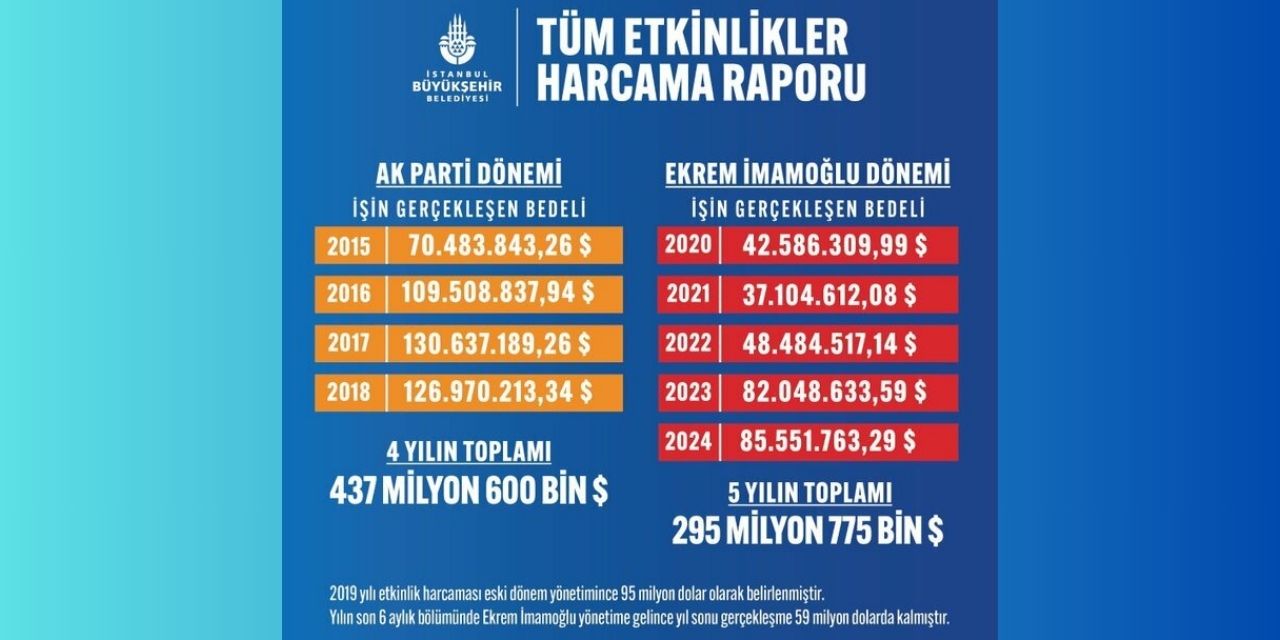 Murat Ongun, AKP ve CHP'nin kıyaslamalı etkinlik harcamalarını paylaştı