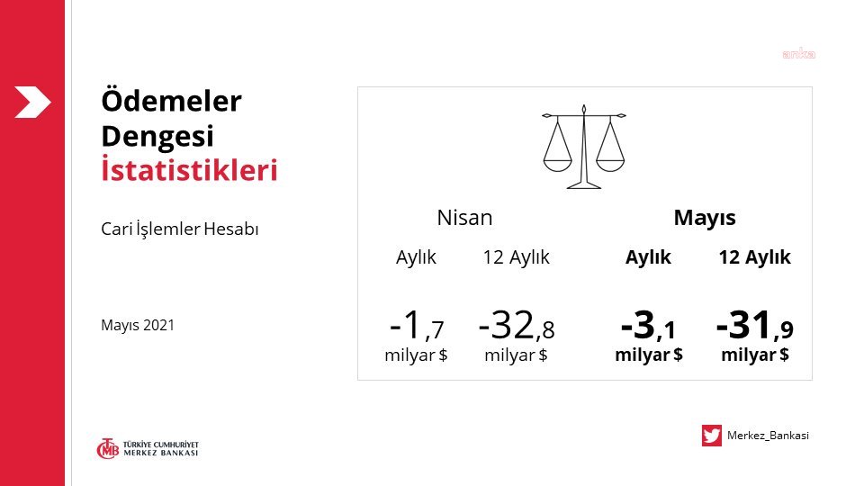 Cari açık Mayıs'ta 3 milyar 81 milyon dolar oldu