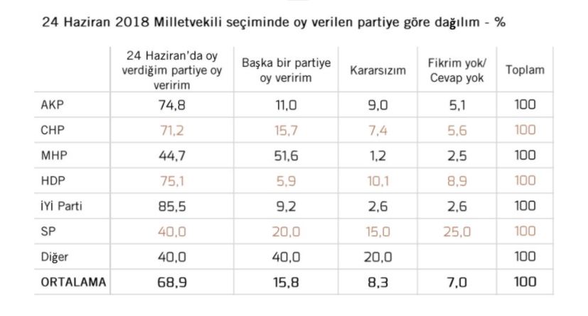 Metropoll anketi: MHP seçmeninin yüzde 51,6'sı "Başka partiye oy veririm" dedi