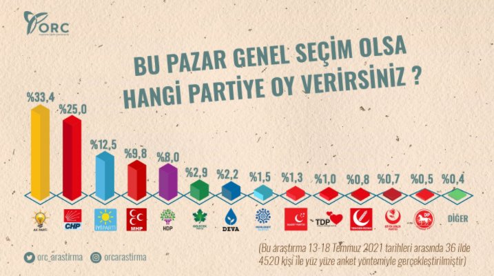 ORC anketi: Barajı sadece AKP, CHP, İYİ Parti geçiyor