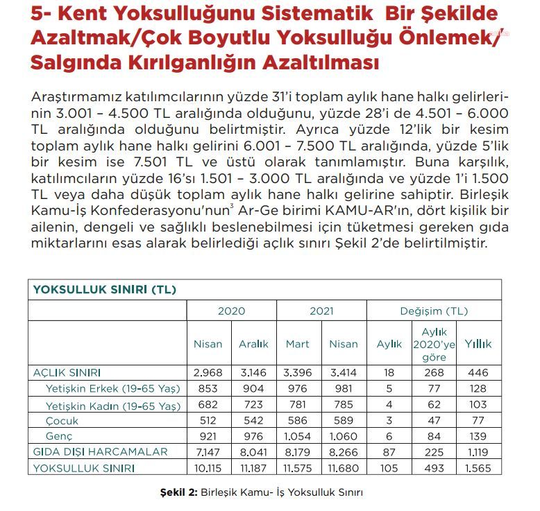 "Ankara'da halkın yüzde 48'inin geliri açlık seviyesinde"