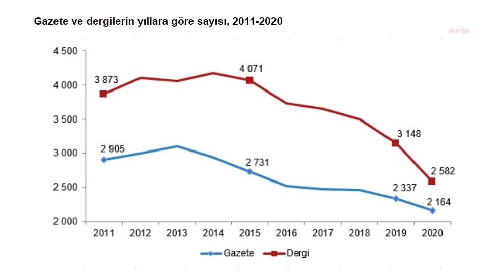 Gazete ve dergi satışları yüzde 20,9 azaldı