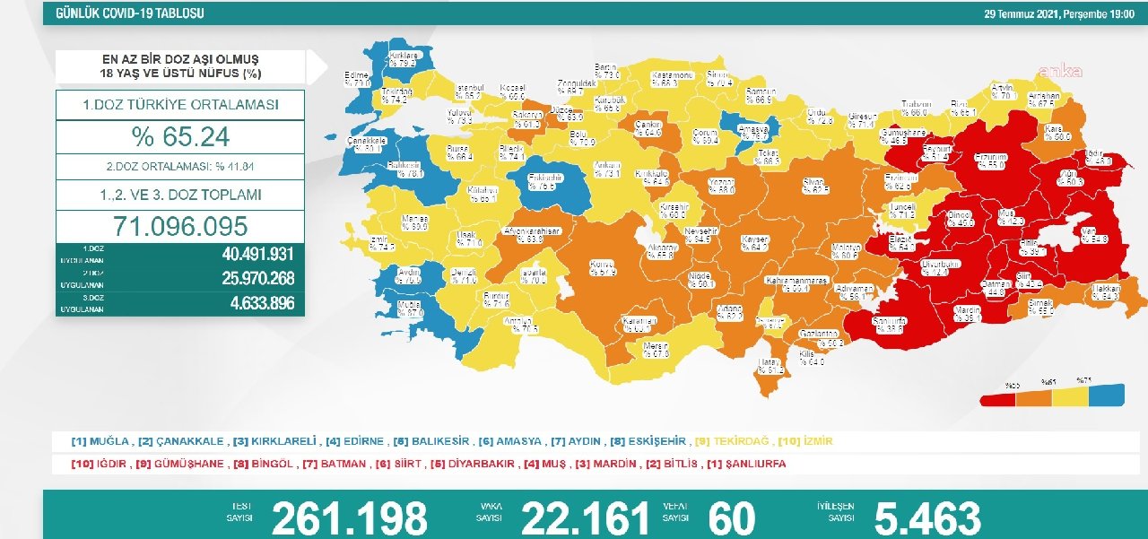 Koronavirüs: 22 bin 161 yeni vaka, 60 ölüm