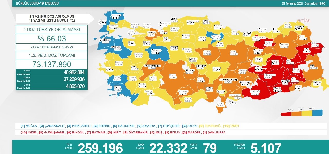 Koronavirüste bir günde 79 kişi yaşamını yitirdi